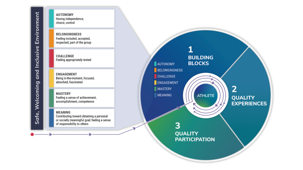 Illustration of the Framework's flow: An athlete exposed to  1. Building blocks (autonomy, belongingness, challenge, engagement, mastery, meaning) and 25 supporting strategies in a safe, welcoming and inclusive environment  leads to  2. Quality experiences  which should contribute to lasting 3. Quality participation