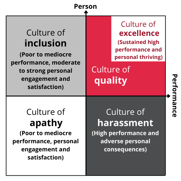 Quadrants for the culture of excellence matrix The Y axis (vertical) relates to the person and X axis (horizontal) relates to performance. Culture of inclusion is the top-left quadrant (Poor to mediocre performance, moderate to strong personal engagement and satisfaction). Culture of apathy is the lower-left quadrant (Poor to mediocre performance, personal engagement and satisfaction). Culture of harassment is the lower-right quadrant (High performance and adverse personal consequences). Culture of quality is the upper-right quadrant and within it is the culture of excellence (Sustained high performance and personal thriving).