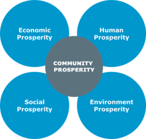 The New Zealand Model of Community Prosperity (also known as the Living Standards Framework).