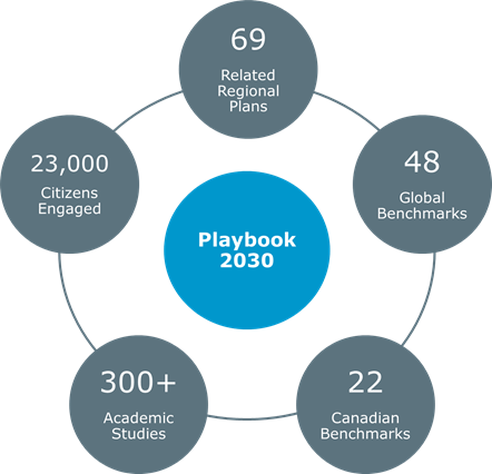 Key metrics demonstrating the reach and engagement of Playbook 2030. 