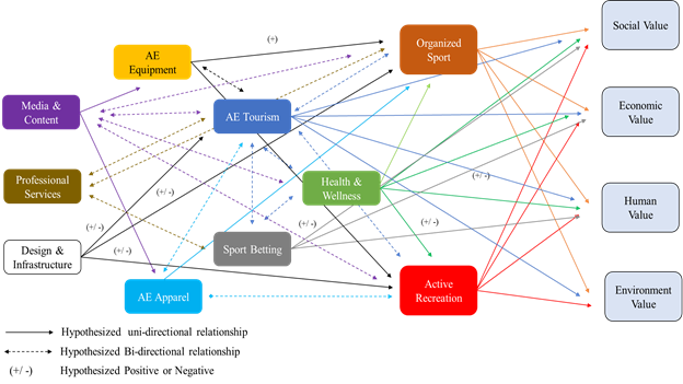 A map showing the interrelationships between the various factors of the active economy.