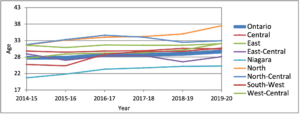 Line graph of the mean age of participants by region