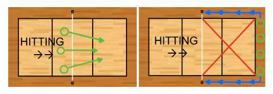 Overhead views of 2 volleyball courts, before and after Volleyball Canada's  2018 rule change. On the left, players used to run onto the receiving side of the courts to retrieve their balls. On the right, the receiving side of the court is now out of bounds and players must retrieve their balls from the sidelines.