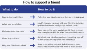 Examples of how to support a friend who is concussed - Keep in touch with them - How? Call or text your friend and make sure they aren't missing out - Adapt your social plans - How? Modify how you hang out with your friend by including quiet environments, small groups and rest breaks - Find ways to include them - How? If you play on the same sports team, fill them in on any new strategies or skills for when they're able to return - Listen to your friend - How? Ask about your friend's experience, try putting yourself in their shoes and help them feel understood - Help your friend with school - How? Share notes with your friend, help them carry their books, offer to drive or walk with them to avoid the bus