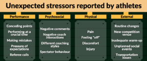 Unexpected stressors reported by athletes Performance • Conceding points • Performing at a crucial time • Making mistakes • Pressure of expectations • Referee calls Psychosocial • Negative comments • Negative coach interactions • Different coaching styles • Spectator behaviour Physical • Pain • Feeling “off” • Discomfort • Injury External • Routine changes • New competition venue • Inadequate warm-up • Unplanned social events • Transportation issues