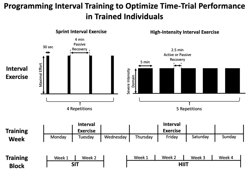 High Intensity Interval vs. Sprint Interval Training