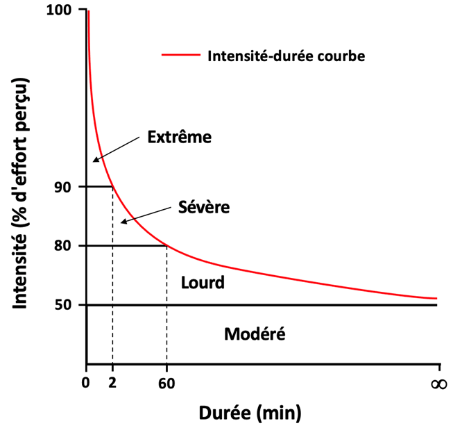Ce graphique illustre les différents domaines d'intensité d'exercice. L'axe des x représente la durée de l'exercice en minutes, avec des marqueurs qui indiquent la durée maximale pendant laquelle l'exercice peut être maintenu dans le domaine respectif. L'axe des y représente l'intensité approximative en pourcentage de l'effort perçu aux limites de chaque domaine d'exercice. L'exercice ne peut pas être effectué au-dessus de la courbe intensité-durée.