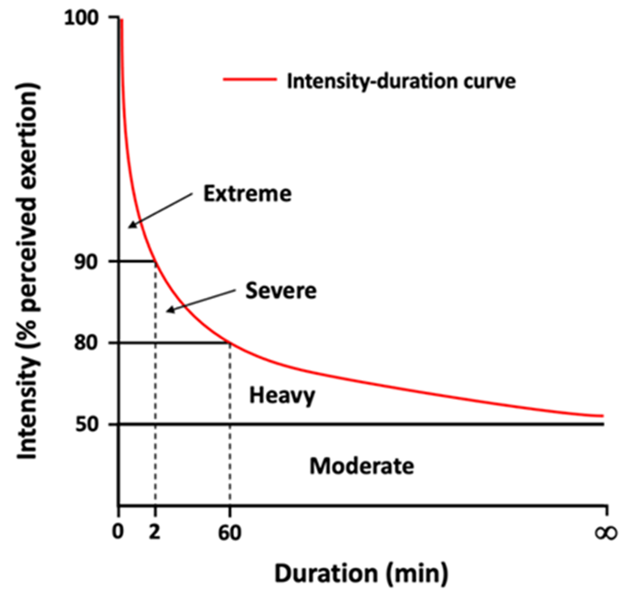 This graph illustrates the different exercise intensity domains. The x-axis represents the exercise duration in minutes, with markers that indicate the maximal duration that exercise can be maintained within the respective domain. The y-axis represents that approximate intensity as a percentage of perceived exertion at the borders of each exercise domain. Exercise can’t be performed above the intensity-duration curve.