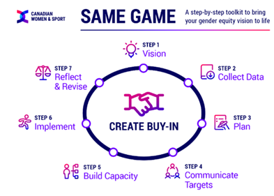 The 7 steps in the Same Game toolkit form a circular cycle, with the goal at the centre being to create buy-in for bringing gender equity visions to life.
Step 1: Vision
Step 2: Collect data
Step 3: Plan
Step 4: Communicate targets
Step 5: Build capacity
Step 6: Implement
Step 7: Reflect and revise

Diagram

Description automatically generated