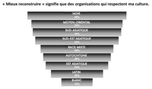 Figure 3 : « Mieux reconstruire » signifie que les organisations respectent ma culture.