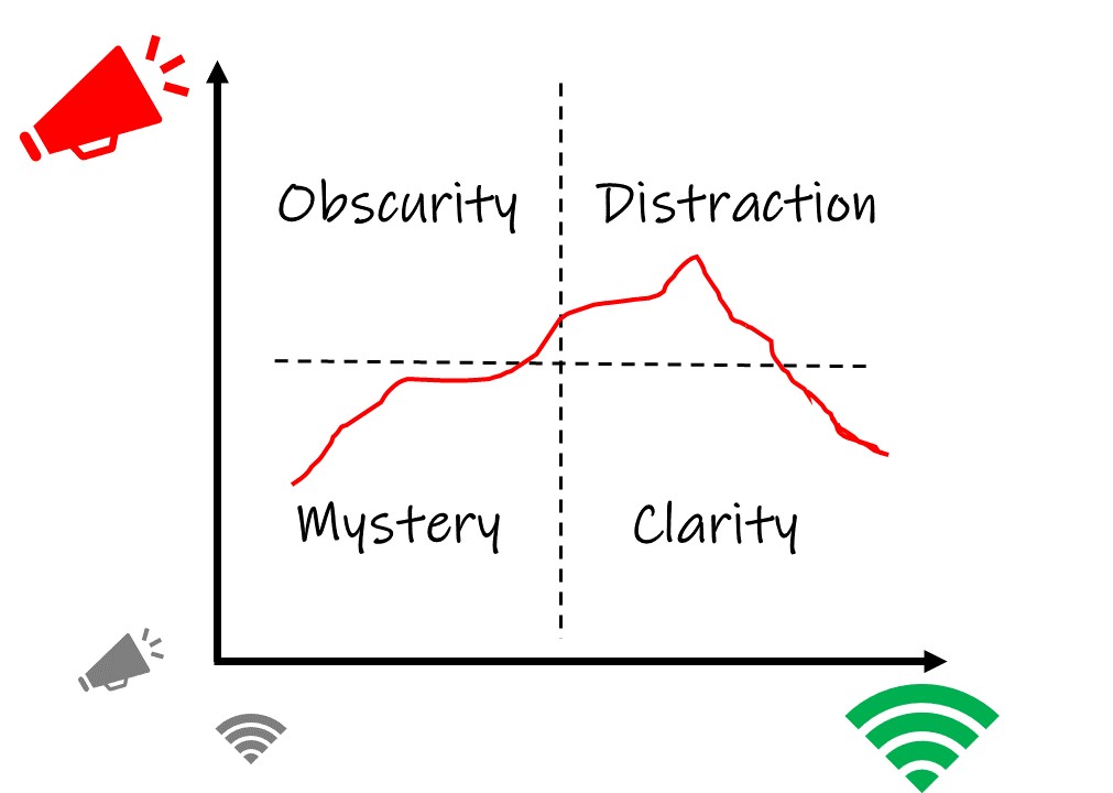 1. Obscurity is in the top-left quadrant. Obscurity equals high noise and low signal. 
2. Mystery is in the bottom-left quadrant. Mystery equals low noise and low signal. 
3. Distraction is in the top-right quadrant. Distraction equals high noise and high signal. 
4. Clarity is in the bottom-right quadrant. Clarity equals low noise and high signal. 
Adapted from Wolfe, 2020, https://nolongerset.com/signal-vs-noise/