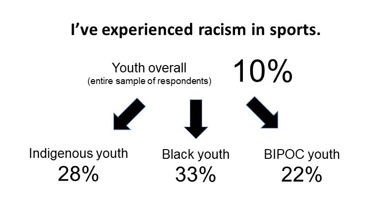 Figure 1: Survey statement, “I have experienced racism in sports” 10% of overall youth (entire sample of respondents) agreed or strongly agreed 28% of Indigenous youth respondents agreed or strongly agreed 33% of Black youth respondents agreed or strongly agreed 22% of overall BIPOC youth respondents agreed or strongly agreed