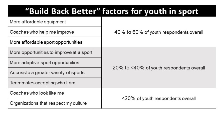 Figure 2: “Build Back Better” factors for youth in sports 40% to 60% of overall youth respondents supported the following factors would “Build Back Better” in their reality: •	More affordable equipment •	Coaches who help me improve •	More affordable sport opportunities 20% to <40% of overall youth respondents supported: •	More opportunities to improve at a sport •	More adaptive sport opportunities •	Access to a greater variety of sports •	Teammates accepting who I am Fewer than 20% of overall youth respondents supported: •	Coaches who look like me •	Organizations that respect my culture