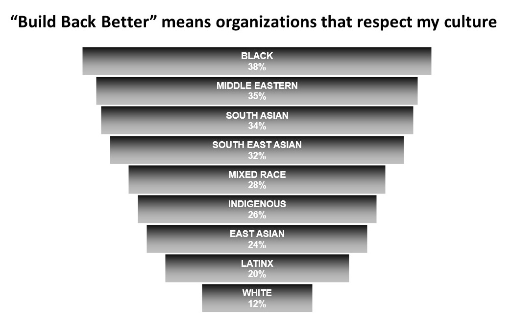 Figure 3: “Build Back Better” means organizations respect my culture Black 38% Middle Eastern 35% South Asian 34%  South East Asian 32% Mixed race 28% Indigenous 26% East Asian 24% Latinx 20% White 12%