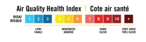 Bilingual chart showing the Air Quality Health Index (AQHI) risk values grouped by:   low risk (1 to 3) in shades of blue  moderate risk (4 to 6) in shades of yellow to orange  high risk (7 to 10) in shades of pink to burgundy red  very high risk (10+) in brown