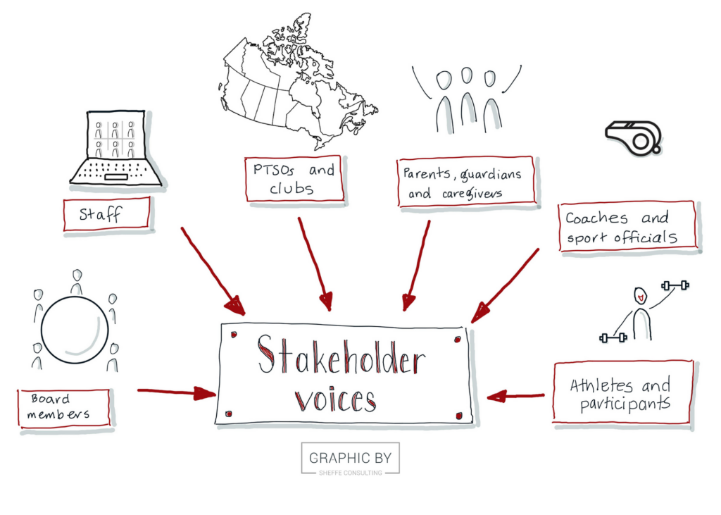 The various stakeholders who contribute to stakeholder voices include: •	Athletes and participants •	Parents, guardians and caregivers •	Coaches and sport officials •	PTSOs and clubs •	Staff •	Board members