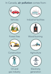 In Canada, air pollution comes from: Vehicles (car with exhaust) Industrial facilities (factory with smokestacks) Forest fires (trees burning) Wood burning (indoor wood stove) Construction (machine used to dig foundations and other building projects) Agriculture (tractor) Oil and gas industry (fossil fuel tower) Electricity generation (power transmission tower)