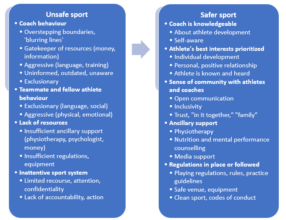 “I feel (un)safe when…”: What athletes have to say about high ...