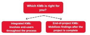 Flow chart with first main box saying 'which KMb is right for you?'. A split arrow then points to two separate boxes. The first box says 'Integrated KMb: involves end-users throughout the process'. The second box says 'End-of-project KMb: Mobilizes findings after the project is complete'. 