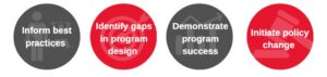 Common goals in the sport sector: inform best practices, identify gaps in program design, demonstrate program success, and initiate policy change