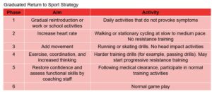 Graduated return to sport strategy table