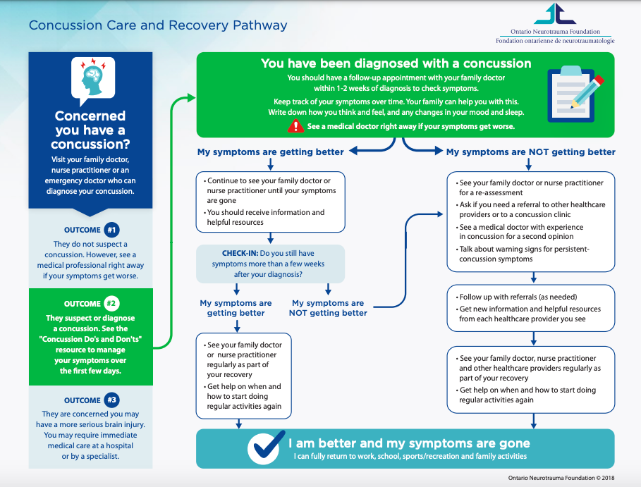 Concussion Care and Recovery Pathway