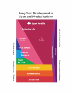 LTD framework by Sport for Life 