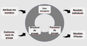 diagram of team dynamics model