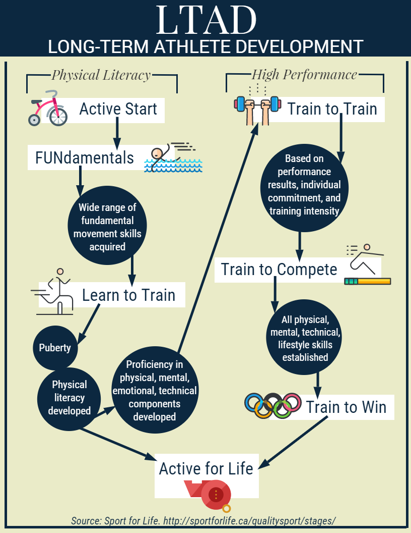 Long-Term Athlete Development: A Primer for Coaches, Athletes, and Parents  - The Sport Information Resource Centre